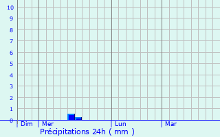 Graphique des précipitations prvues pour Matha