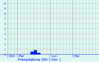 Graphique des précipitations prvues pour Espondeilhan