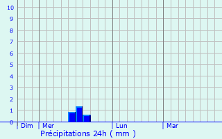 Graphique des précipitations prvues pour Roquessels