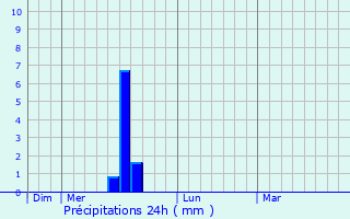 Graphique des précipitations prvues pour La Grande-Motte