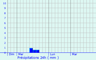 Graphique des précipitations prvues pour Montouliers