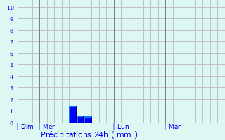 Graphique des précipitations prvues pour Cesseras