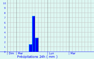 Graphique des précipitations prvues pour Lunel