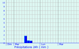 Graphique des précipitations prvues pour La Livinire