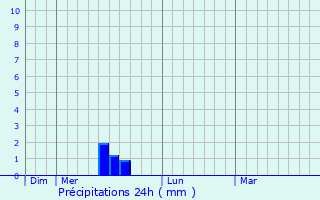 Graphique des précipitations prvues pour Berlou