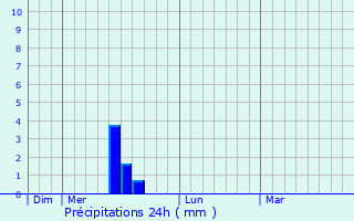 Graphique des précipitations prvues pour Cambouns