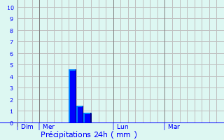 Graphique des précipitations prvues pour Caucalires