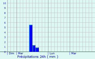 Graphique des précipitations prvues pour Belleserre