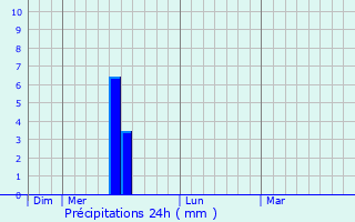 Graphique des précipitations prvues pour Carmaux