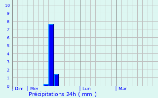 Graphique des précipitations prvues pour Cestayrols