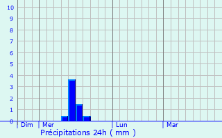 Graphique des précipitations prvues pour Lalbarde