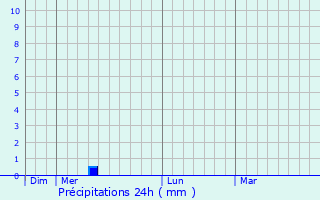 Graphique des précipitations prvues pour Saint-Santin