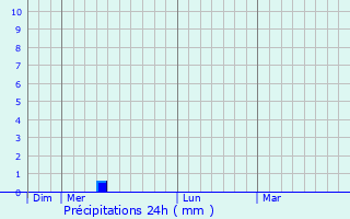 Graphique des précipitations prvues pour Lugan