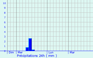Graphique des précipitations prvues pour Villemur-sur-Tarn