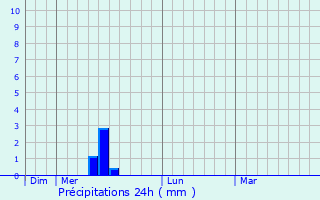 Graphique des précipitations prvues pour Ondes