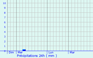 Graphique des précipitations prvues pour Moulars