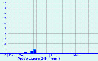 Graphique des précipitations prvues pour Nzignan-l