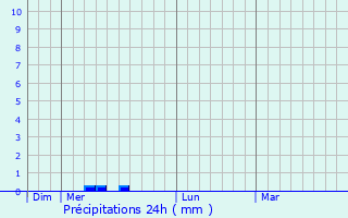 Graphique des précipitations prvues pour Saussenac