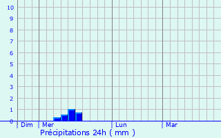Graphique des précipitations prvues pour Brens