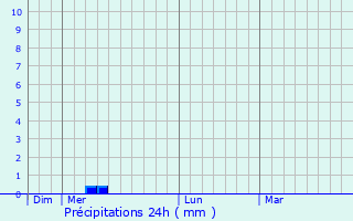 Graphique des précipitations prvues pour Milhavet