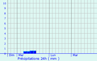 Graphique des précipitations prvues pour Castelnau-de-Lvis