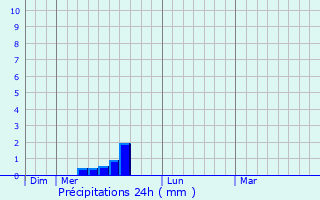 Graphique des précipitations prvues pour Lunel-Viel