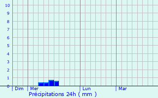 Graphique des précipitations prvues pour Rivires