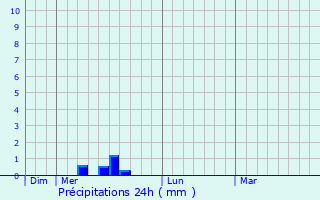Graphique des précipitations prvues pour Saint-Pons-de-Mauchiens