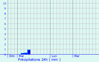 Graphique des précipitations prvues pour Valdoie