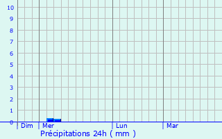 Graphique des précipitations prvues pour Larressingle