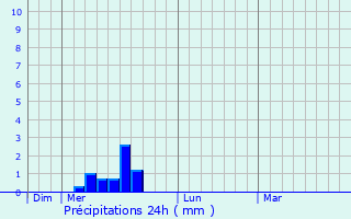 Graphique des précipitations prvues pour Argelliers