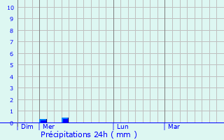Graphique des précipitations prvues pour Saint-Amans-des-Cots