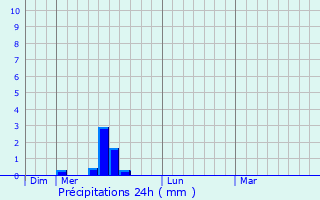 Graphique des précipitations prvues pour Peyregoux