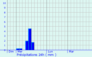 Graphique des précipitations prvues pour Cugnaux