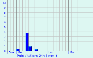 Graphique des précipitations prvues pour Saint-Gaudens
