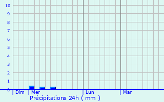 Graphique des précipitations prvues pour Ldas-et-Penthis