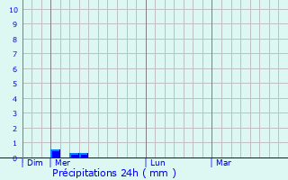 Graphique des précipitations prvues pour Espalion