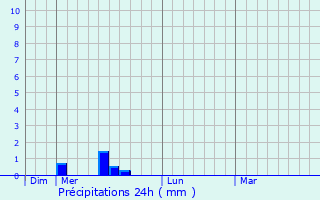 Graphique des précipitations prvues pour Calmels-et-le-Viala