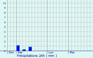 Graphique des précipitations prvues pour Ayssnes