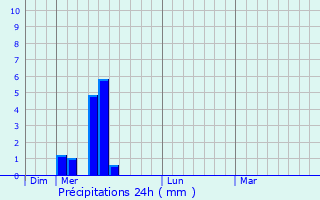 Graphique des précipitations prvues pour Empeaux
