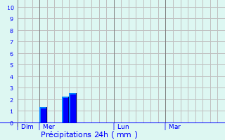 Graphique des précipitations prvues pour Orbessan