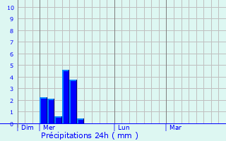 Graphique des précipitations prvues pour Sabonnres