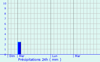 Graphique des précipitations prvues pour Saint-Andr-en-Bresse