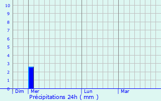 Graphique des précipitations prvues pour Juif