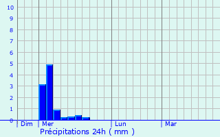 Graphique des précipitations prvues pour Le Carlaret