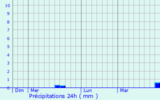 Graphique des précipitations prvues pour Lauthiers