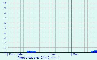 Graphique des précipitations prvues pour Thair