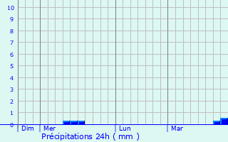 Graphique des précipitations prvues pour Croix-Chapeau