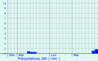 Graphique des précipitations prvues pour Saint-Rogatien