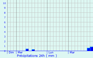 Graphique des précipitations prvues pour Prigny